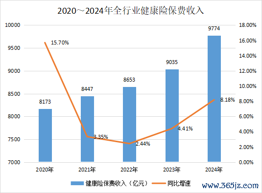 健康险下一个十年：从“拼流量”到“拼内功”？中高端医疗险路在何方？