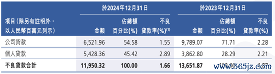 广州农商银行2024年不良贷款漫衍情况