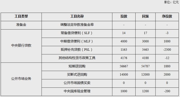 7月央行各项器用扫尾净投放2365亿元 大家：现时央行已将货币策略首要标的切换至促进物价合理回升与稳增长